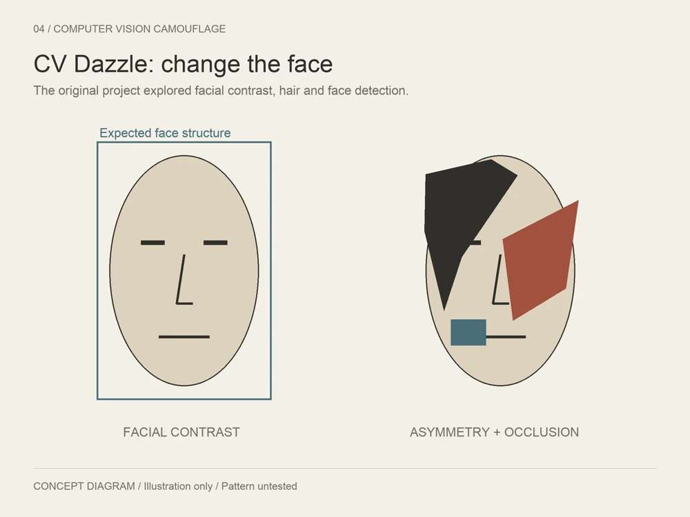 Two schematic faces, one with conventional contrast and the other with asymmetrical hair and coloured graphic markings over the face.